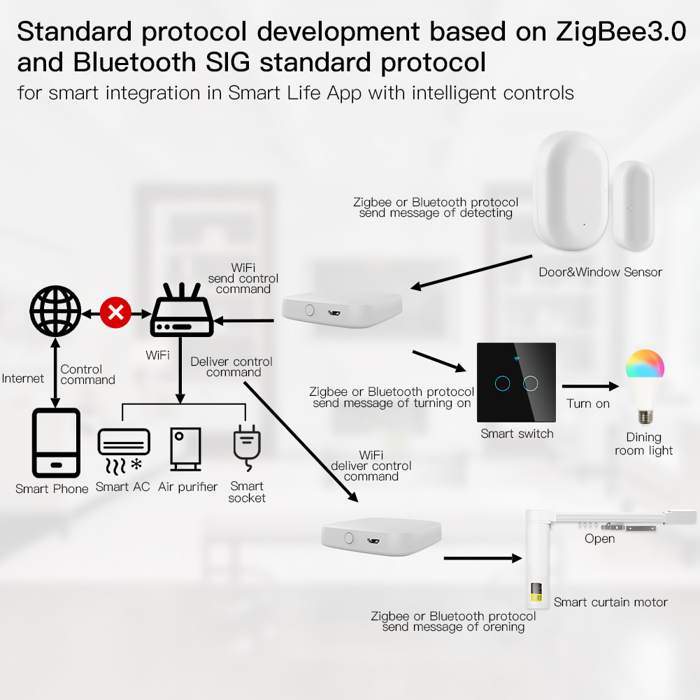 MOES Multi-mode Smart Gateway  - Home Automation Technology 리뷰 및 가격